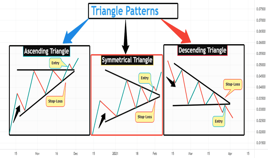 Triangle trading pattern
