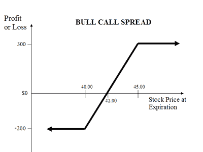 Bull Spread
