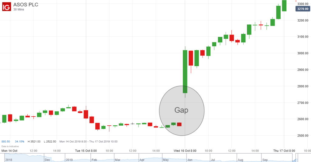 Common Gap Trading Strategy