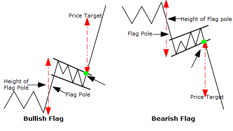 Flag and Pole Pattern