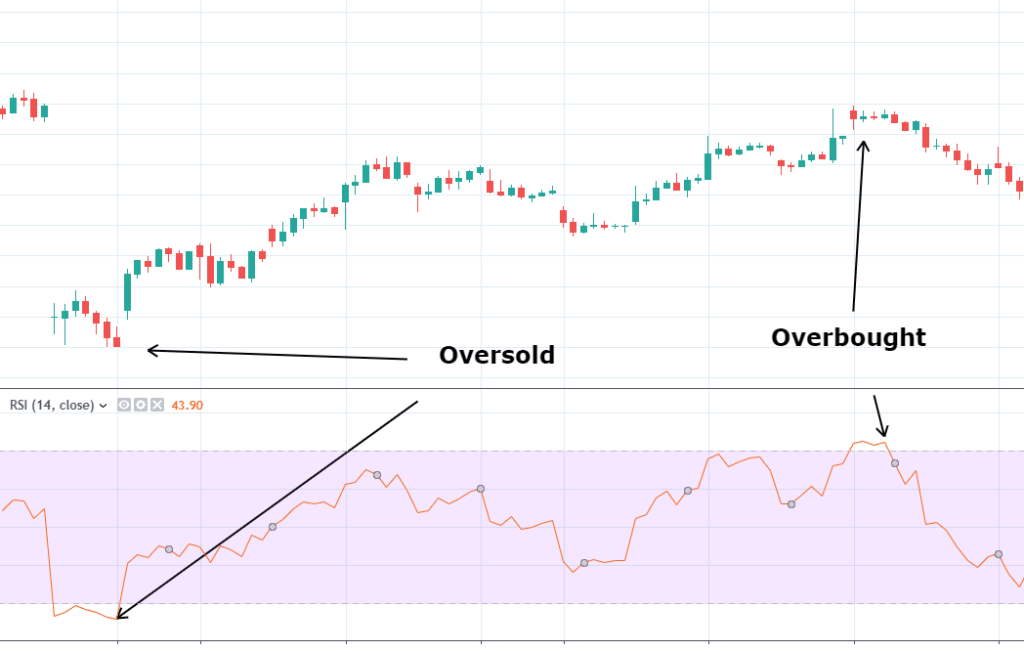 Relative Strength Index (RSI) and Stochastic Oscillator