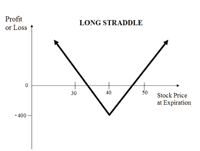 straddle Trading Strategies for Derivative Trading