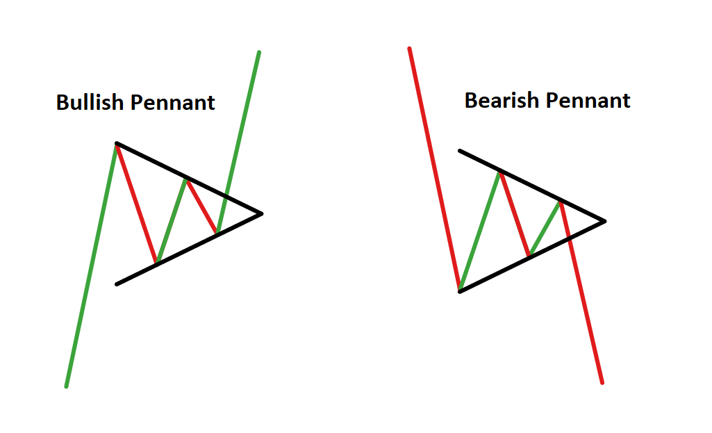 Pennant and Symmetrical Triangle