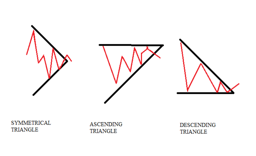 Triangle Patterns (Ascending, Descending, Symmetrical)