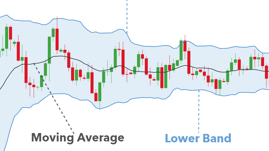 Bollinger Bands: Riding Volatility Waves