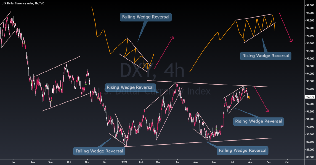 Wedge Patterns (Rising and Falling)