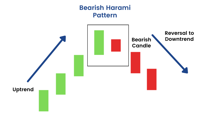 Bearish Harami