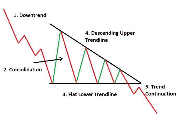 descending triangle