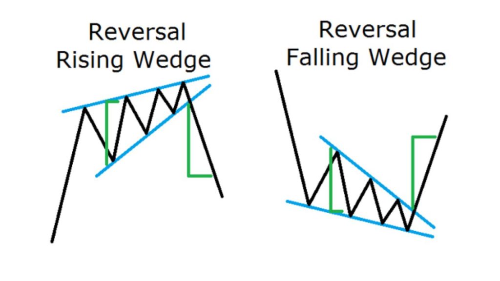 Rising and Falling Wedge 
