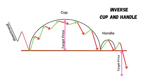 inverse cup and handle