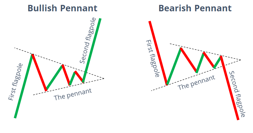 types of Pennant Pattern