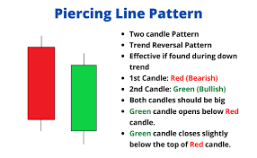 Piercing Candlestick