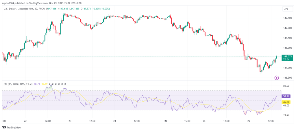 JPY with RSI